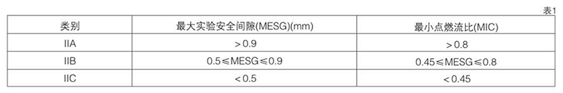 爆炸性氣體混合物，按其大實驗安全間隙（MESG）或小點燃電流比（MIC）分級圖表